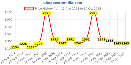 myntra.com Exotic India Striped Embellished Art Silk Dupatta exotic india Price History Graph from 13 Aug 2024 to 4 Oct 2025