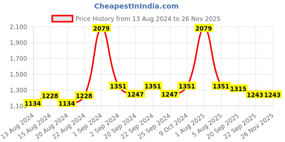 myntra.com Exotic India Striped Embellished Art Silk Dupatta exotic india Price History Graph from 13 Aug 2024 to 24 Nov 2025
