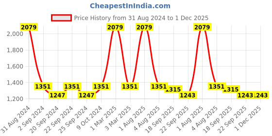 myntra.com Exotic India Striped Embellished Art Silk Dupatta exotic india Price History Graph from 31 Aug 2024 to 1 Dec 2025