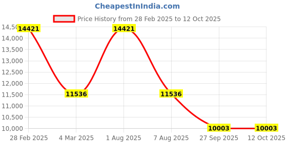 myntra.com Exotic India Striped Embroidered Georgette Mirror Work Straight Kurta With Pyjama exotic india Price History Graph from 28 Feb 2025 to 12 Oct 2025
