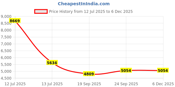 myntra.com Exotic India Striped Mandarin Collar Beads And Stones Kurta With Pyjama exotic india Price History Graph from 12 Jul 2025 to 5 Dec 2025