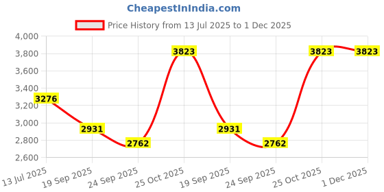 myntra.com Exotic India Striped Mandarin Collar Straight Kurta With Trouser exotic india Price History Graph from 13 Jul 2025 to 30 Nov 2025