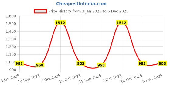 myntra.com Exotic India Striped Pure Cotton A-line Maxi Skirts exotic india Price History Graph from 3 Jan 2025 to 6 Dec 2025