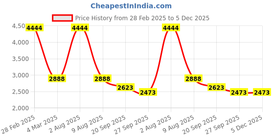 myntra.com Exotic India Striped Regular Pure Cotton Straight Kurta with Pyjamas exotic india Price History Graph from 28 Feb 2025 to 5 Dec 2025