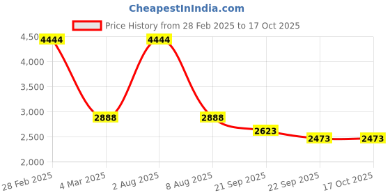 myntra.com Exotic India Striped Thread Work Placket Mandarin Collar Linen Kurta with Pyjamas exotic india Price History Graph from 28 Feb 2025 to 16 Oct 2025