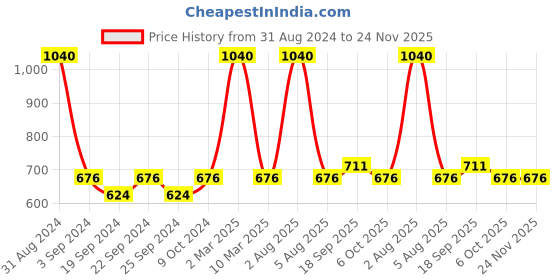 myntra.com Exotic India Striped Tie & Dye Chiffon Dupatta exotic india Price History Graph from 31 Aug 2024 to 24 Nov 2025
