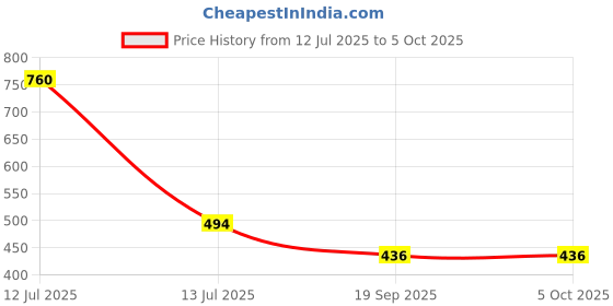 myntra.com Exotic India Striped Viscose Rayon Dupatta with Zari exotic india Price History Graph from 12 Jul 2025 to 4 Oct 2025