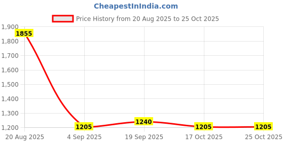myntra.com Exotic India Striped Zari Art Silk Banarasi Saree exotic india Price History Graph from 20 Aug 2025 to 24 Oct 2025