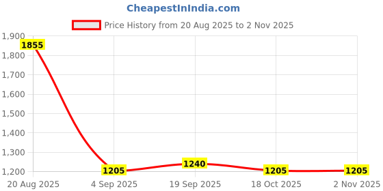 myntra.com Exotic India Striped Zari Art Silk Banarasi Saree exotic india Price History Graph from 20 Aug 2025 to 2 Nov 2025