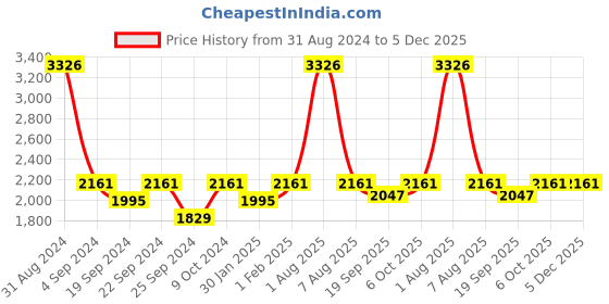 myntra.com Exotic India Stripes Woven Nehru Jacket exotic india Price History Graph from 31 Aug 2024 to 5 Dec 2025