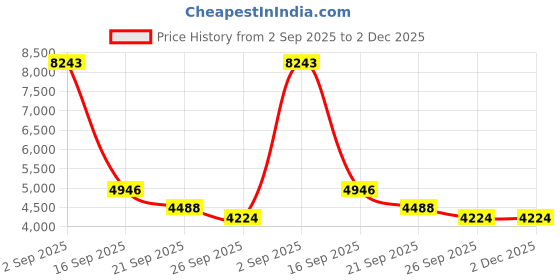 myntra.com Exotic India Superfine Blessing Goddess Lakshmi Seated on Lotus Spiritual for Home Temple exotic india Price History Graph from 2 Sep 2025 to 2 Dec 2025