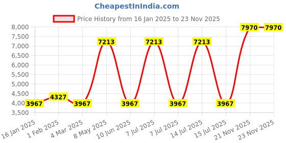 myntra.com Exotic India Superfine Blessing Goddess Lakshmi (Spiritual Brass Statue for Home Temple) exotic india Price History Graph from 16 Jan 2025 to 23 Nov 2025