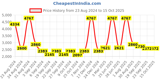 myntra.com Exotic India Superfine Elephant Lamp exotic india Price History Graph from 23 Aug 2024 to 14 Oct 2025