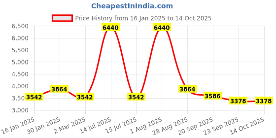 myntra.com Exotic India Superfine Four-Armed Blessing Lord Ganesha Seated on Lotus exotic india Price History Graph from 16 Jan 2025 to 13 Oct 2025