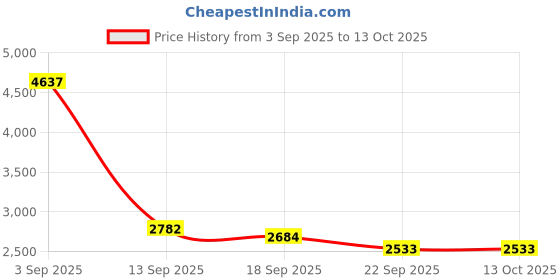 myntra.com Exotic India Superfine Lakshmi Standing on Lotus with Kirtimukha Prabhavali Brass Statue exotic india Price History Graph from 3 Sep 2025 to 12 Oct 2025