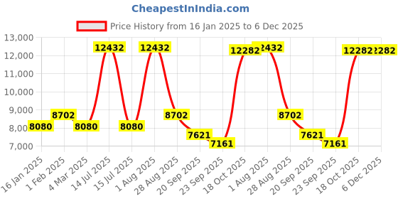 myntra.com Exotic India Superfine Lord Tirupati Balaji Brass Statue with Garuda - Venkateshvara Idol exotic india Price History Graph from 16 Jan 2025 to 6 Dec 2025