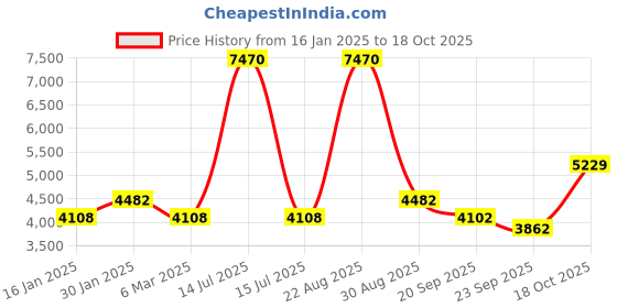 myntra.com Exotic India Superfine Sitting Lord Hanuman in Blessing Gesture - Brass Statue exotic india Price History Graph from 16 Jan 2025 to 18 Oct 2025