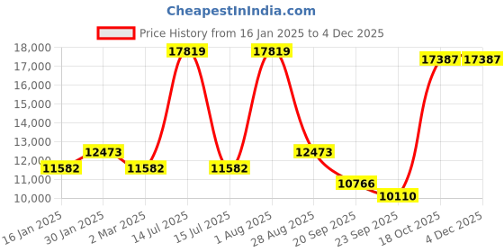 myntra.com Exotic India Superfine Sitting Lord Shiva Brass Statue - Different Sizes exotic india Price History Graph from 16 Jan 2025 to 2 Dec 2025