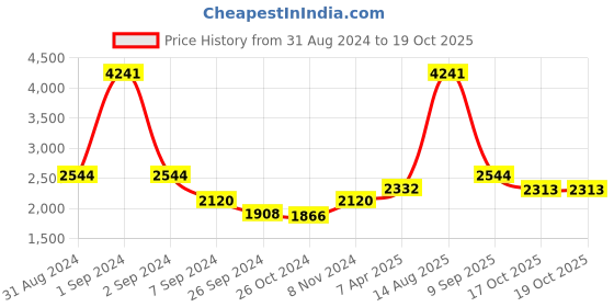 myntra.com Exotic India Tamil Om Wall Hanging Statue exotic india Price History Graph from 31 Aug 2024 to 17 Oct 2025