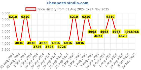 myntra.com Exotic India Tandori-Spice Printed Bandhgala Blazer exotic india Price History Graph from 31 Aug 2024 to 24 Nov 2025