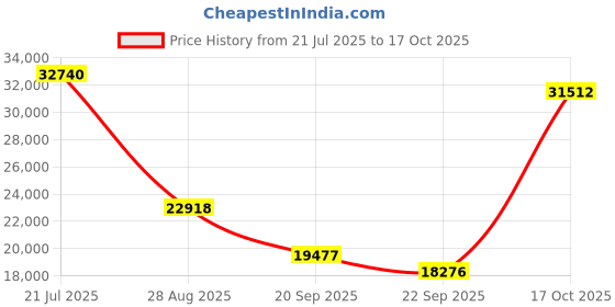 myntra.com Exotic India Ten Wicks Peacock Lamp Showpiece exotic india Price History Graph from 21 Jul 2025 to 17 Oct 2025