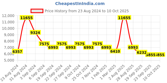 myntra.com Exotic India Textured Abhisheka with Shiva Linga exotic india Price History Graph from 23 Aug 2024 to 10 Oct 2025