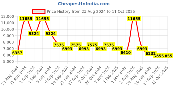 myntra.com Exotic India Textured Abhisheka with Shiva Linga exotic india Price History Graph from 23 Aug 2024 to 10 Oct 2025