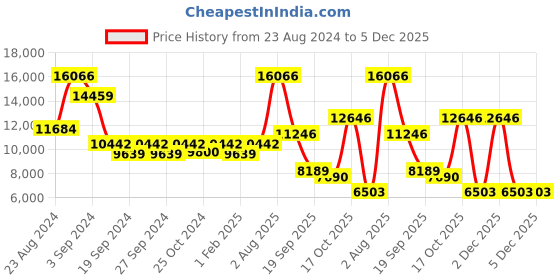 myntra.com Exotic India Textured Airy Throne exotic india Price History Graph from 23 Aug 2024 to 4 Dec 2025