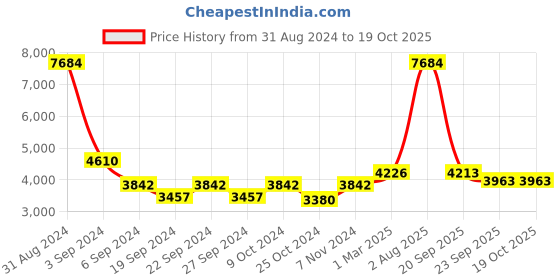 myntra.com Exotic India Textured Brass Abhisheka Patra exotic india Price History Graph from 31 Aug 2024 to 18 Oct 2025