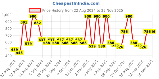 myntra.com Exotic India Textured Brass Bells exotic india Price History Graph from 22 Aug 2024 to 25 Nov 2025