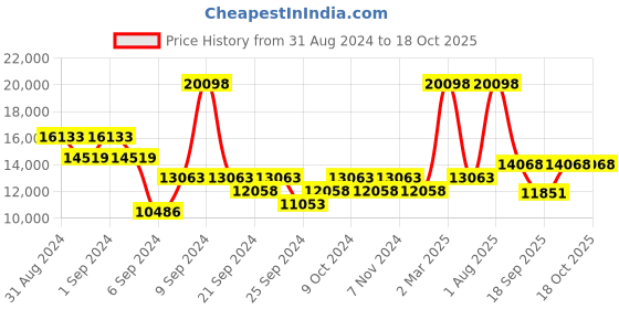 myntra.com Exotic India Textured Brass Door Handles exotic india Price History Graph from 31 Aug 2024 to 18 Oct 2025