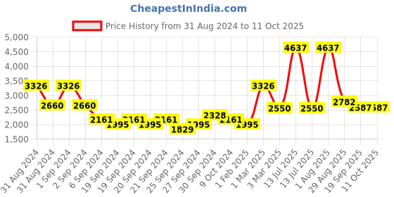 myntra.com Exotic India Textured Brass Dragonfly Door Handle exotic india Price History Graph from 31 Aug 2024 to 11 Oct 2025