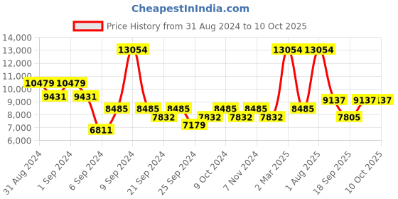 myntra.com Exotic India Textured Brass Leaf Design Door Handle exotic india Price History Graph from 31 Aug 2024 to 10 Oct 2025