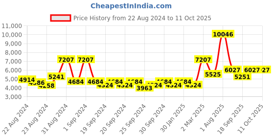 myntra.com Exotic India Textured Brass Main Door Handle exotic india Price History Graph from 22 Aug 2024 to 11 Oct 2025