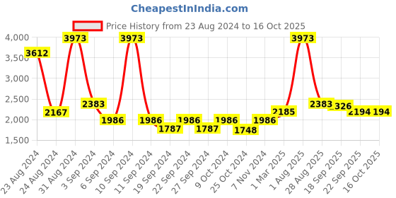 myntra.com Exotic India Textured Brass Pooja Dhoop Dan exotic india Price History Graph from 23 Aug 2024 to 16 Oct 2025