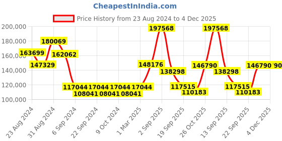 myntra.com Exotic India Textured Brass Pooja Diya exotic india Price History Graph from 23 Aug 2024 to 4 Dec 2025