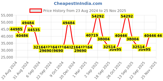 myntra.com Exotic India Textured Brass Pooja Diya exotic india Price History Graph from 23 Aug 2024 to 24 Nov 2025
