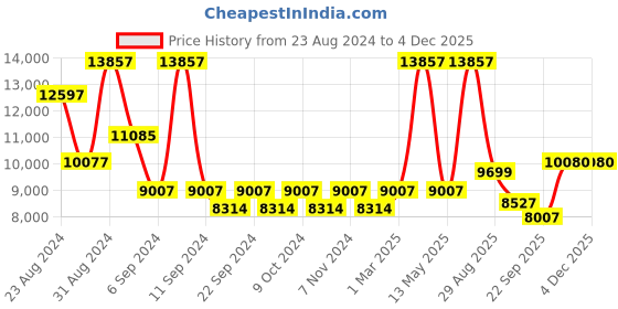 myntra.com Exotic India Textured Brass Pooja Diya exotic india Price History Graph from 23 Aug 2024 to 2 Dec 2025