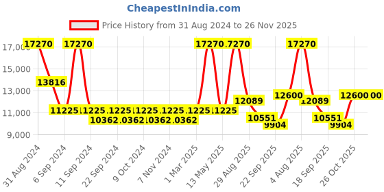 myntra.com Exotic India Textured Brass Pooja Diya exotic india Price History Graph from 31 Aug 2024 to 25 Nov 2025