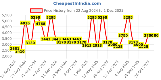 myntra.com Exotic India Textured Brass Pooja Diya exotic india Price History Graph from 22 Aug 2024 to 30 Nov 2025