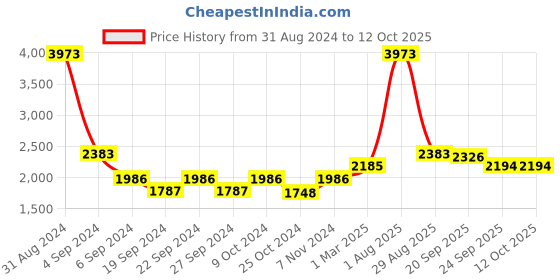myntra.com Exotic India Textured Brass Ship Shape Sindoor Dani exotic india Price History Graph from 31 Aug 2024 to 12 Oct 2025