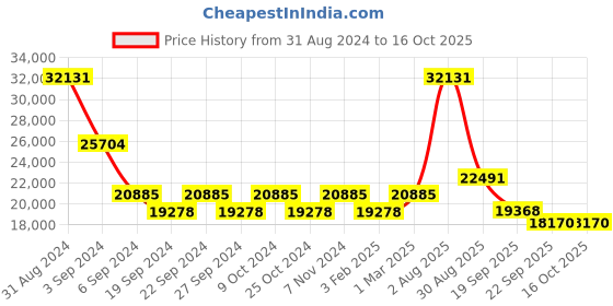 myntra.com Exotic India Textured Brass Vaishnava Diyas exotic india Price History Graph from 31 Aug 2024 to 16 Oct 2025