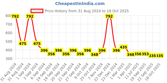 myntra.com Exotic India Textured Copper Pooja Thali exotic india Price History Graph from 31 Aug 2024 to 17 Oct 2025