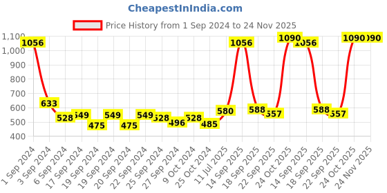 myntra.com Exotic India Textured Copper Pooja Thali exotic india Price History Graph from 1 Sep 2024 to 24 Nov 2025