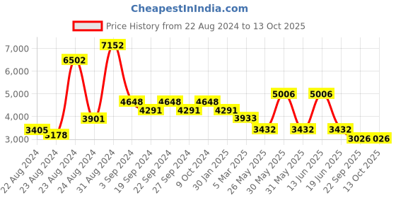 myntra.com Exotic India Textured Dhoop Dani Pot exotic india Price History Graph from 22 Aug 2024 to 13 Oct 2025