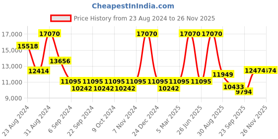 myntra.com Exotic India Textured Elephant Pooja Diya exotic india Price History Graph from 23 Aug 2024 to 25 Nov 2025