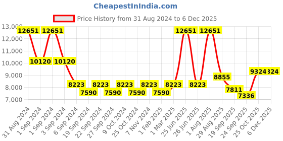 myntra.com Exotic India Textured Five Wicks Designer Peacocks Pooja Diya exotic india Price History Graph from 31 Aug 2024 to 5 Dec 2025