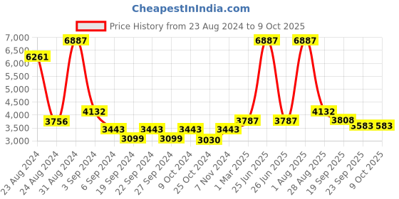 myntra.com Exotic India Textured Four Wicks Lamp with Bells exotic india Price History Graph from 23 Aug 2024 to 8 Oct 2025