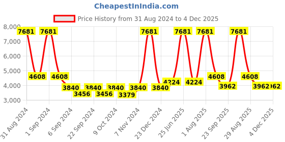 myntra.com Exotic India Textured Ganesha Lamp exotic india Price History Graph from 31 Aug 2024 to 4 Dec 2025