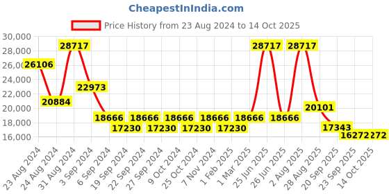 myntra.com Exotic India Textured Hand Held Diya exotic india Price History Graph from 23 Aug 2024 to 13 Oct 2025
